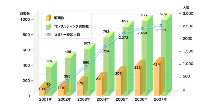 当社顧客数・グラフ